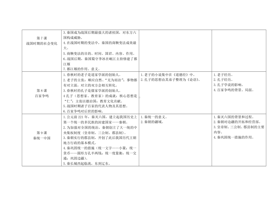 人教部编版七年级历史上册教材知识点分类.docx_第3页