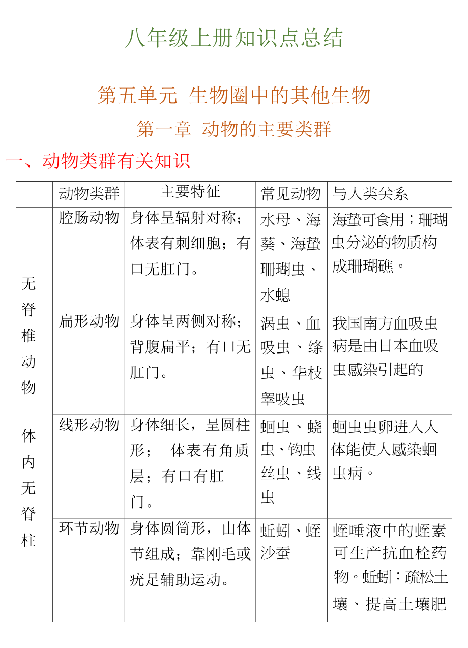 2020人教版初中生物八年级上学期知识点梳理归纳汇总.docx_第1页