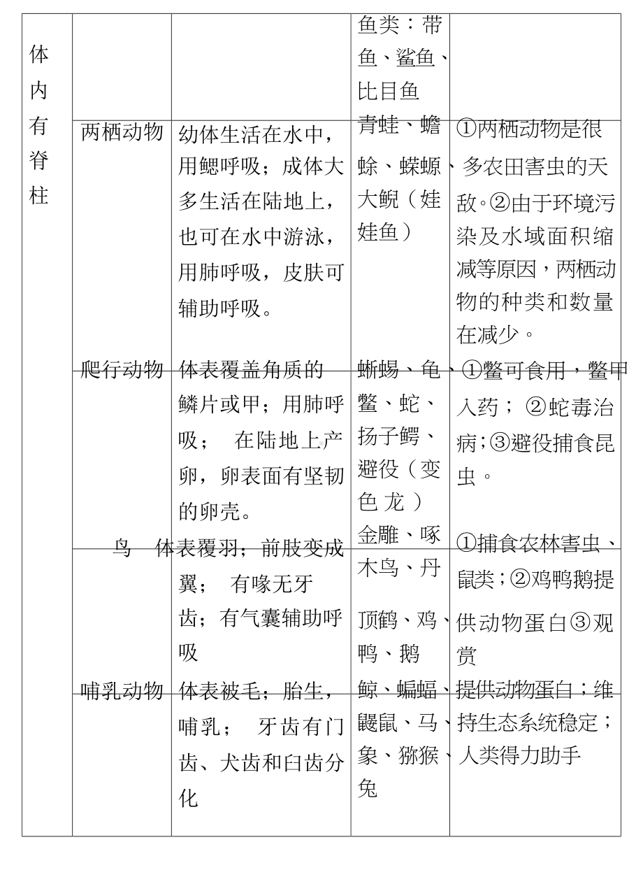 2020人教版初中生物八年级上学期知识点梳理归纳汇总.docx_第3页