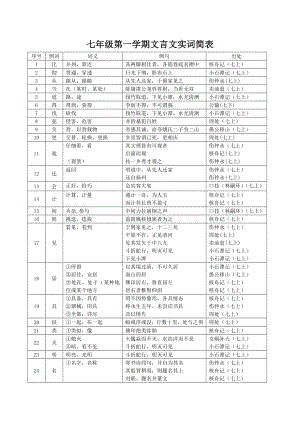 七年级上册文言文重点实词汇总.doc