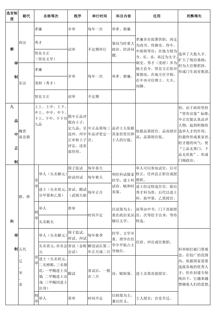 历代选官制度.doc_第1页