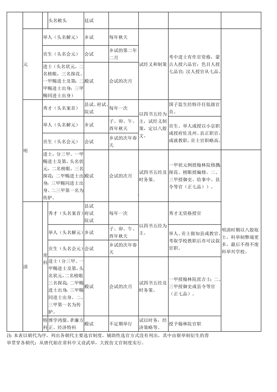 历代选官制度.doc_第2页