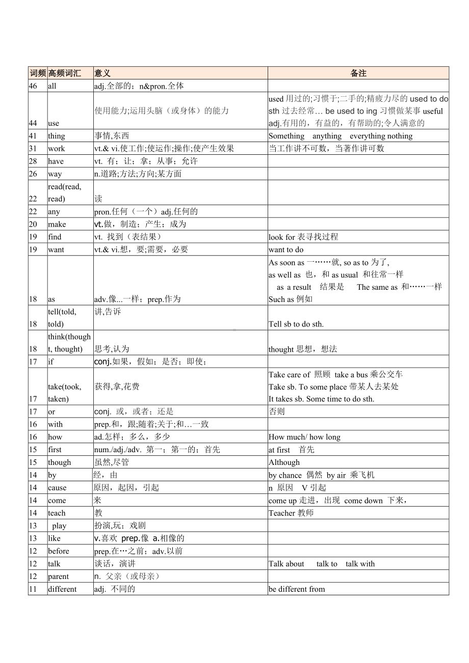 人教版中考高频词汇总.docx_第1页