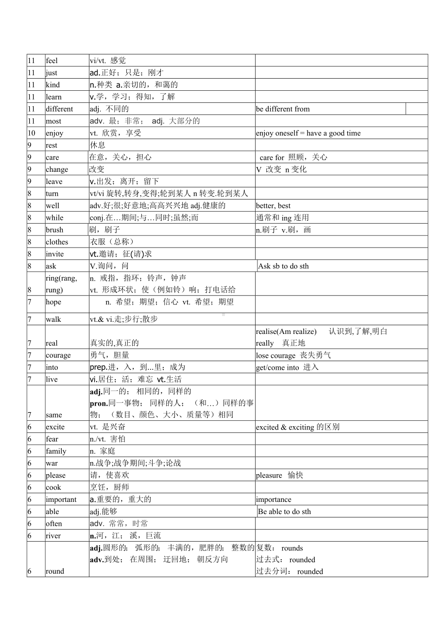 人教版中考高频词汇总.docx_第2页