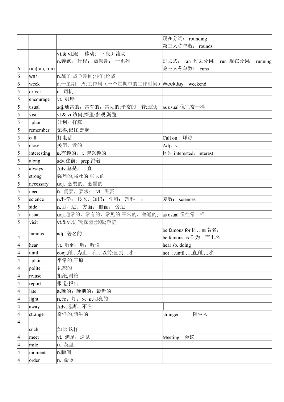 人教版中考高频词汇总.docx_第3页