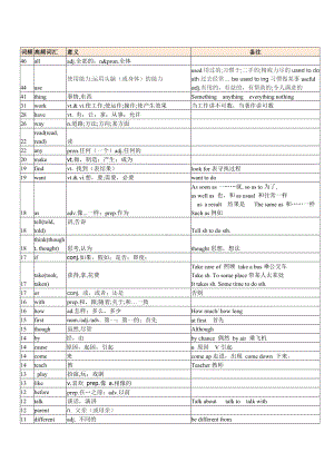 人教版中考高频词汇总.docx