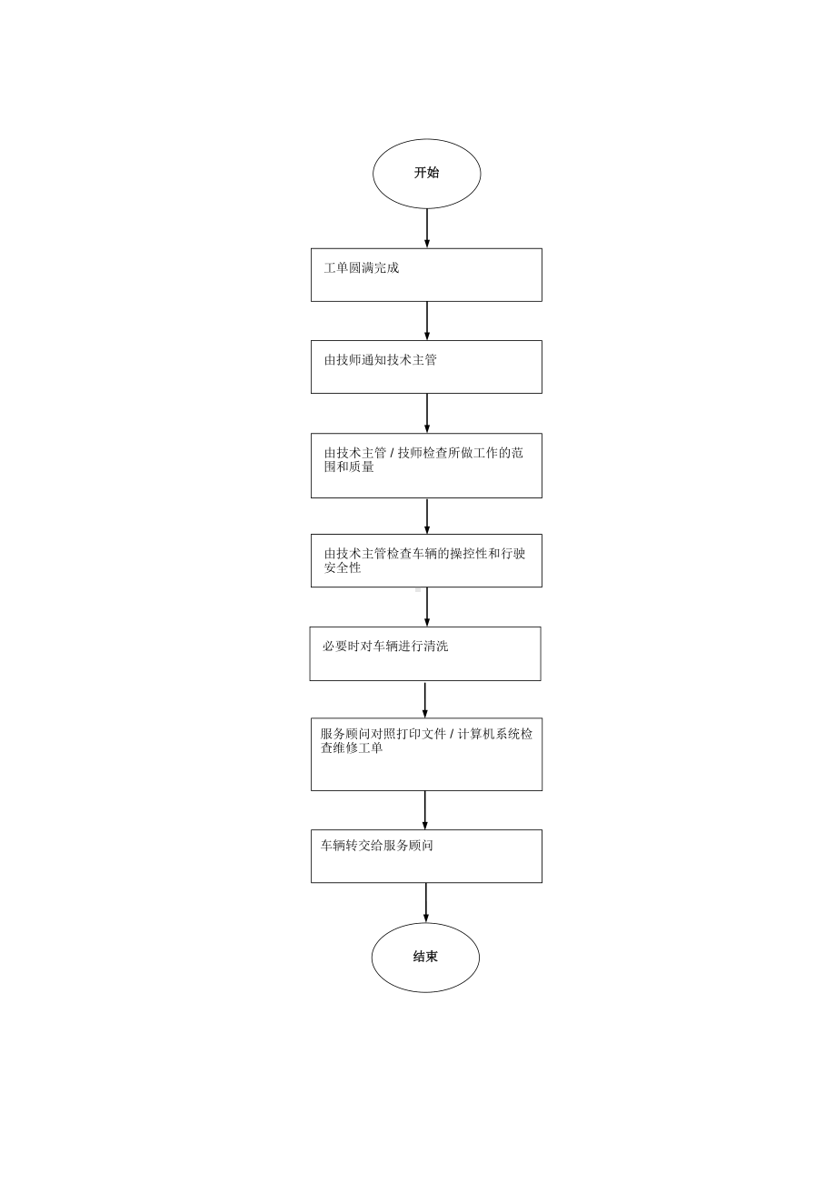 XX汽车车辆交付流程制度.doc_第2页