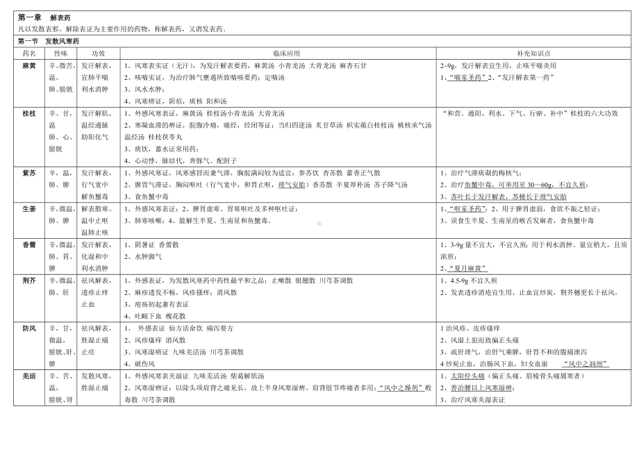 中医执业医师中药知识点整理完分析.doc_第1页