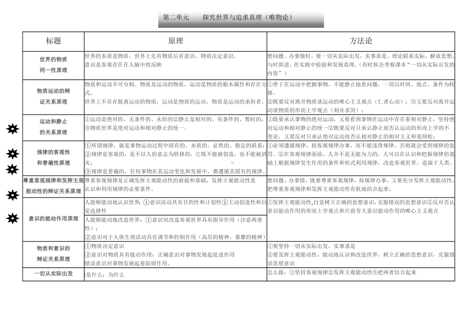 2020年高考政治哲学原理和方法论知识点整理(表格版).doc_第1页