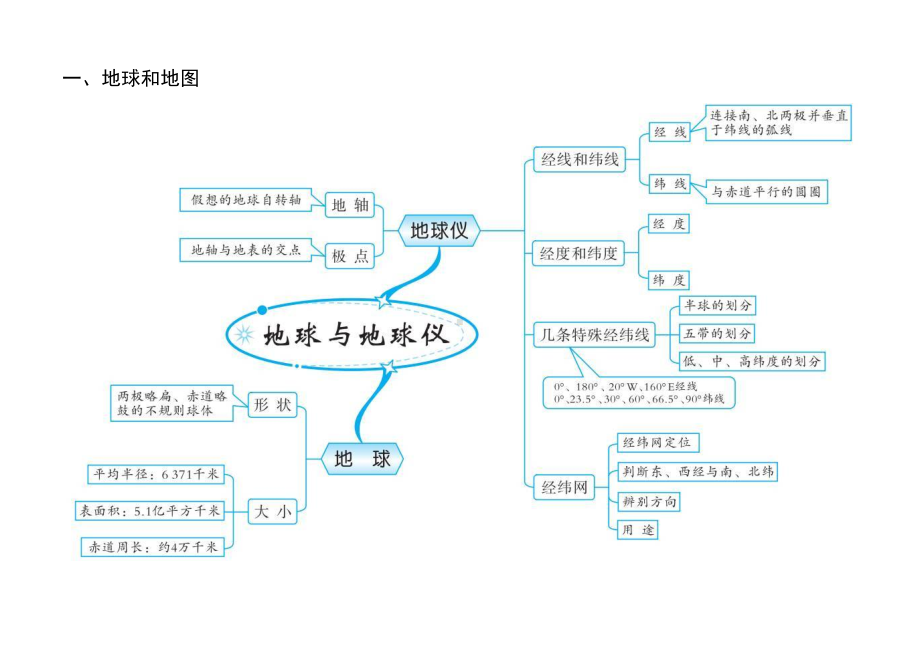 中考初中地理思维导图(全册).doc_第1页