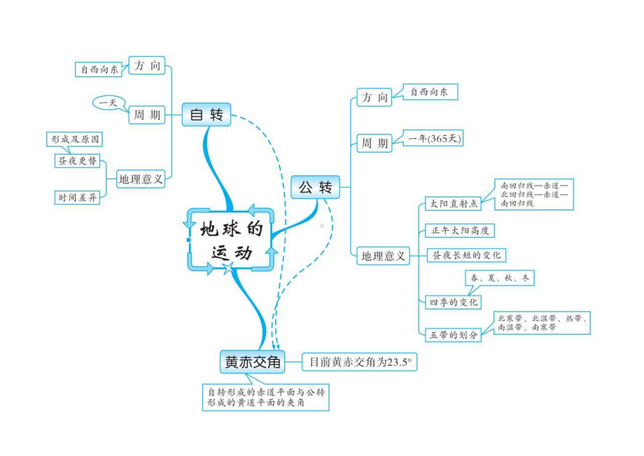 中考初中地理思维导图(全册).doc_第2页