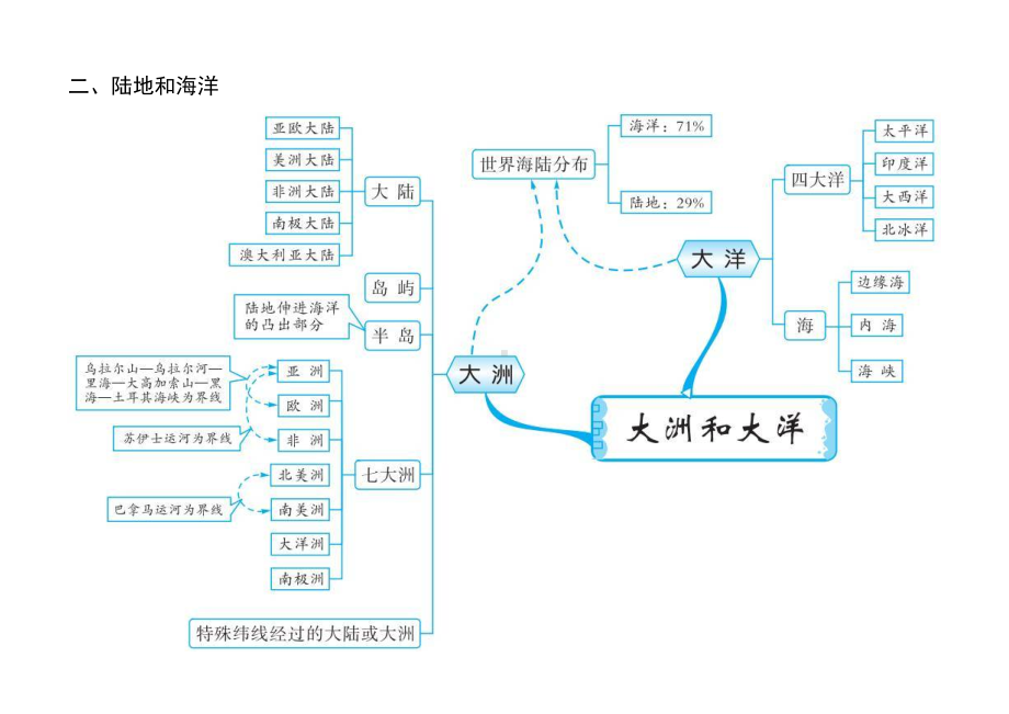 中考初中地理思维导图(全册).doc_第3页