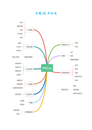 2021浙江中考科学物理部分知识点总结-专题02-声和光.docx