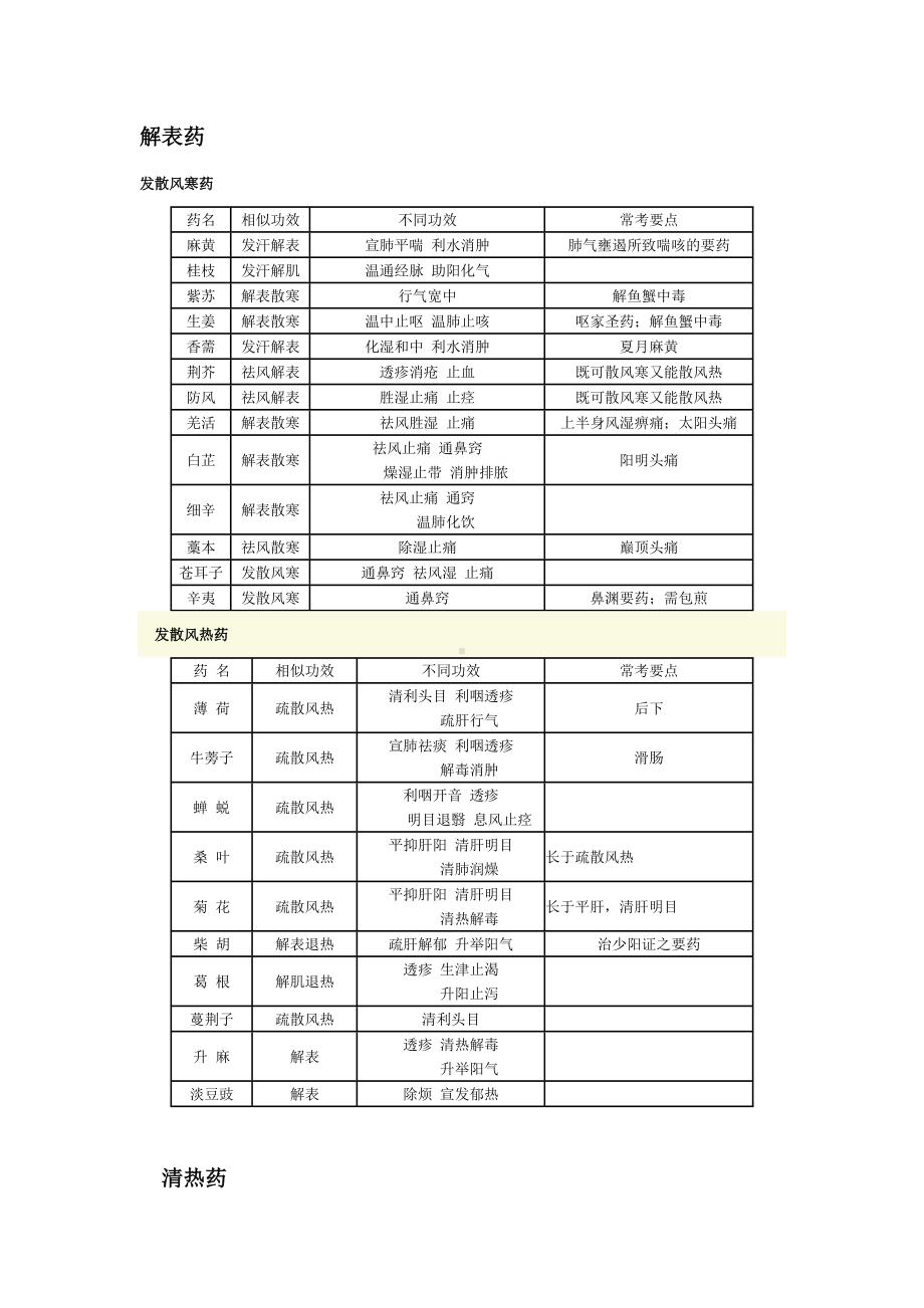 中医-中西医结合-中级-主治-中药学考点总结.doc_第1页