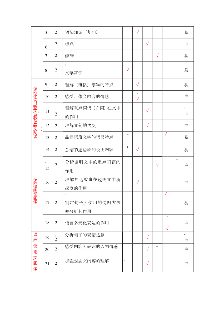 2019中考语文试题双向细目表.doc_第2页