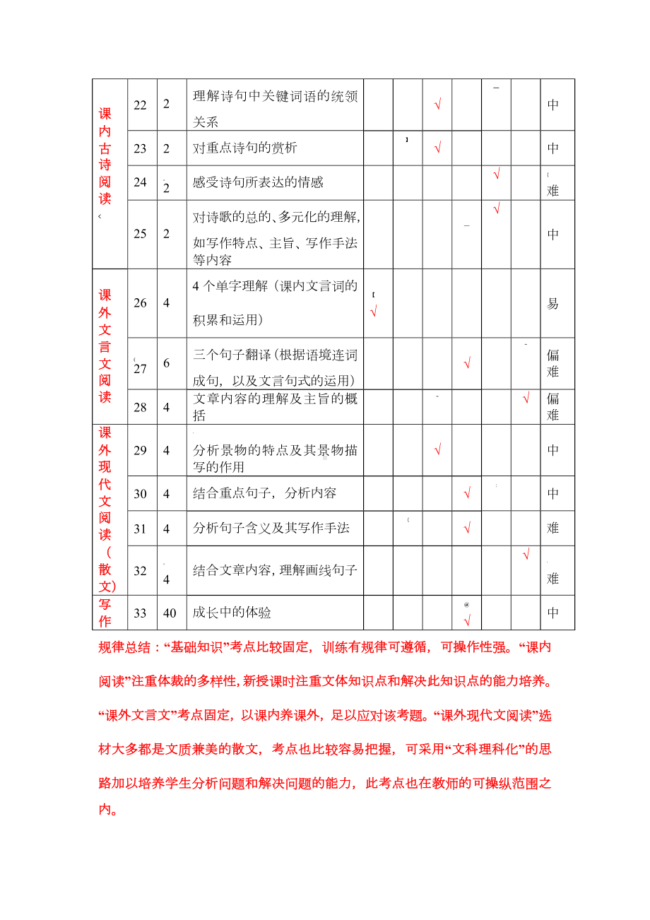 2019中考语文试题双向细目表.doc_第3页