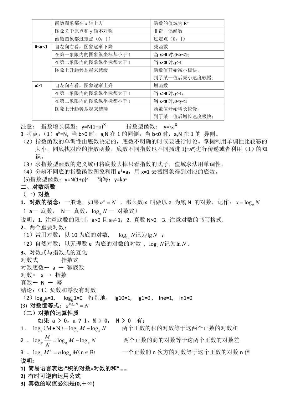 人教版重点高中数学必修一-第二章-基本初等函数知识点总结.doc_第2页