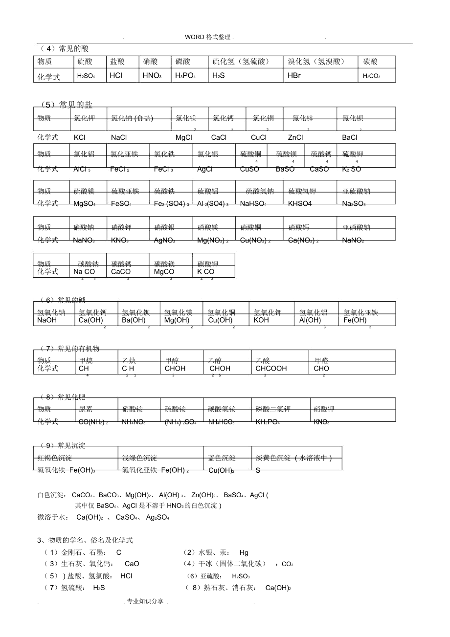 中考必背初中化学知识点总结归纳.docx_第2页