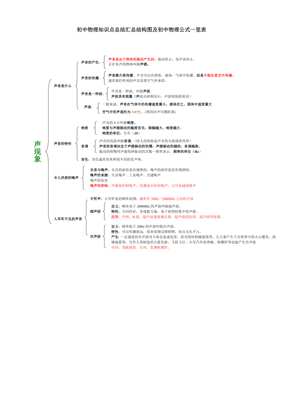 2019年中考复习：初中物理知识点总结汇总结构图及初中物理公式一览表.doc_第1页