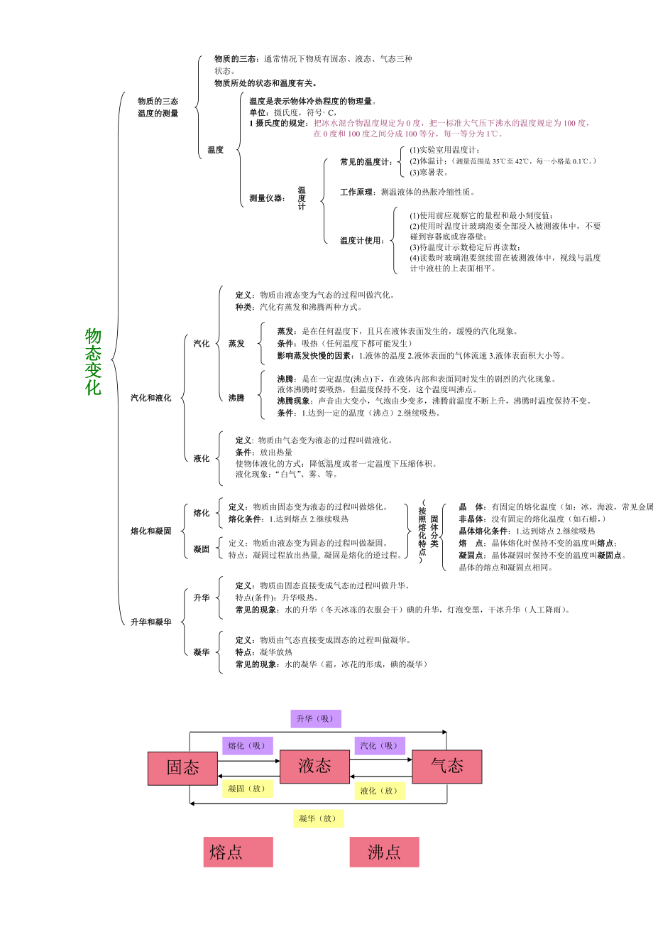 2019年中考复习：初中物理知识点总结汇总结构图及初中物理公式一览表.doc_第2页