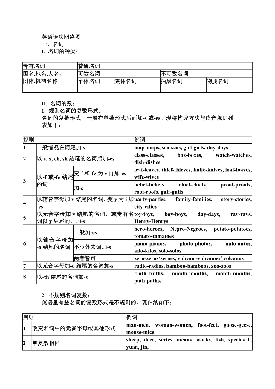 仁爱版初中英语语法大全.doc_第1页