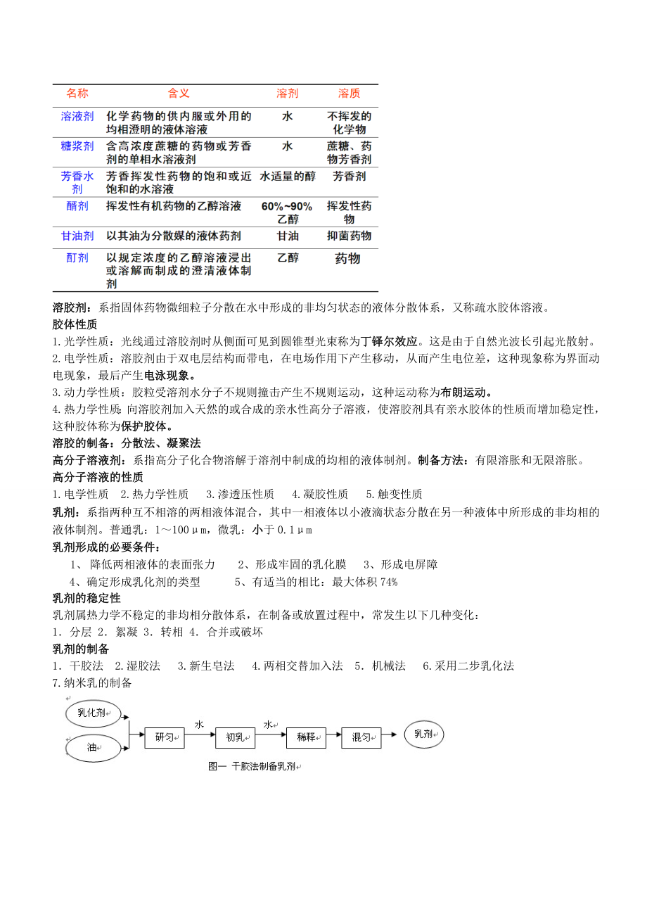 《药剂学》龙晓英版知识总结详解.doc_第3页