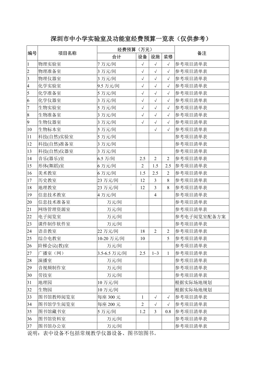 中小学实验室及功能室经费预算一览表(仅供参考).doc_第1页