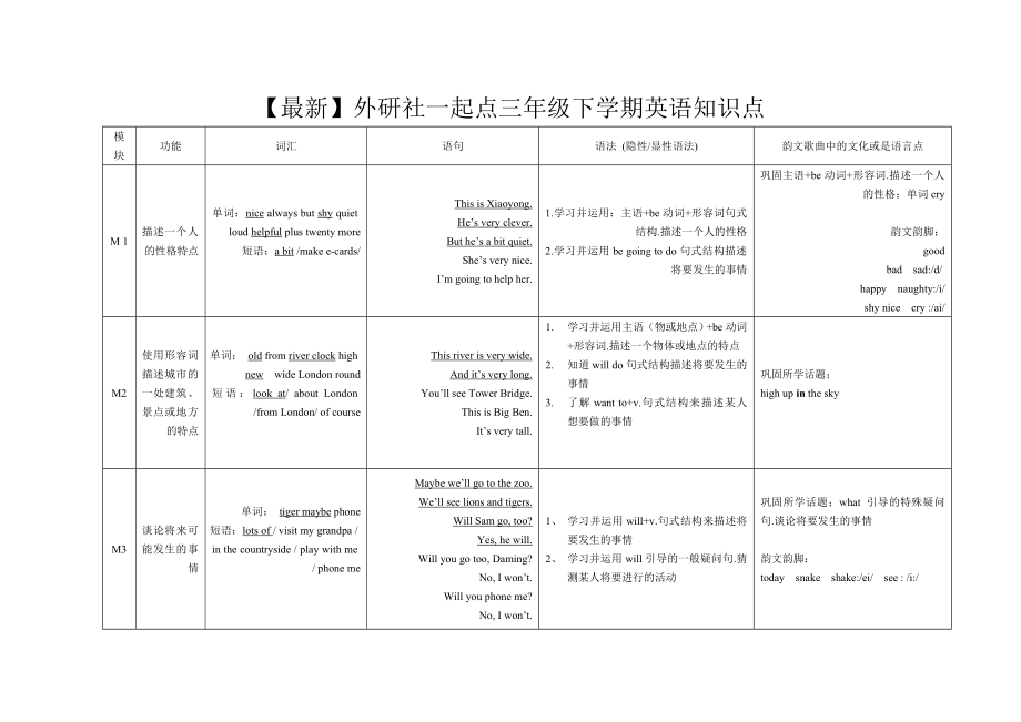 （最新）外研社一起点三年级下学期英语知识点.doc_第1页