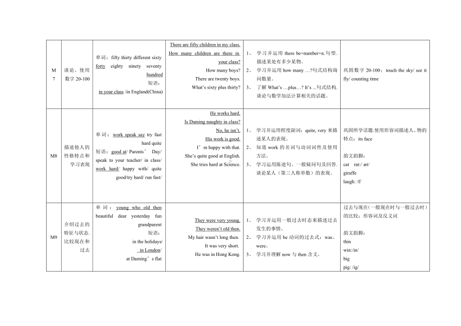 （最新）外研社一起点三年级下学期英语知识点.doc_第3页