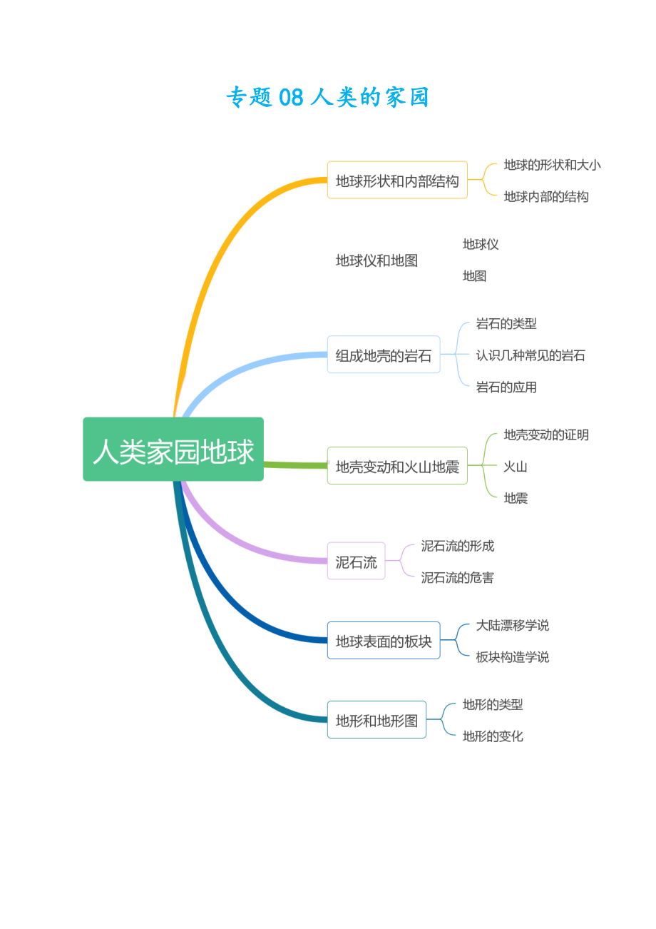 2021浙江中考科学生物地理部分知识点总结-专题08-人类的家园.docx_第1页