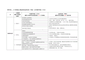 24项积极心理品质的品质目标(特征)及可操作特征(行为)讲解.doc