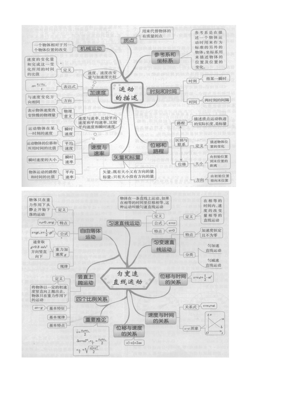 2020年高考物理思维导图必考知识点大全.doc_第2页