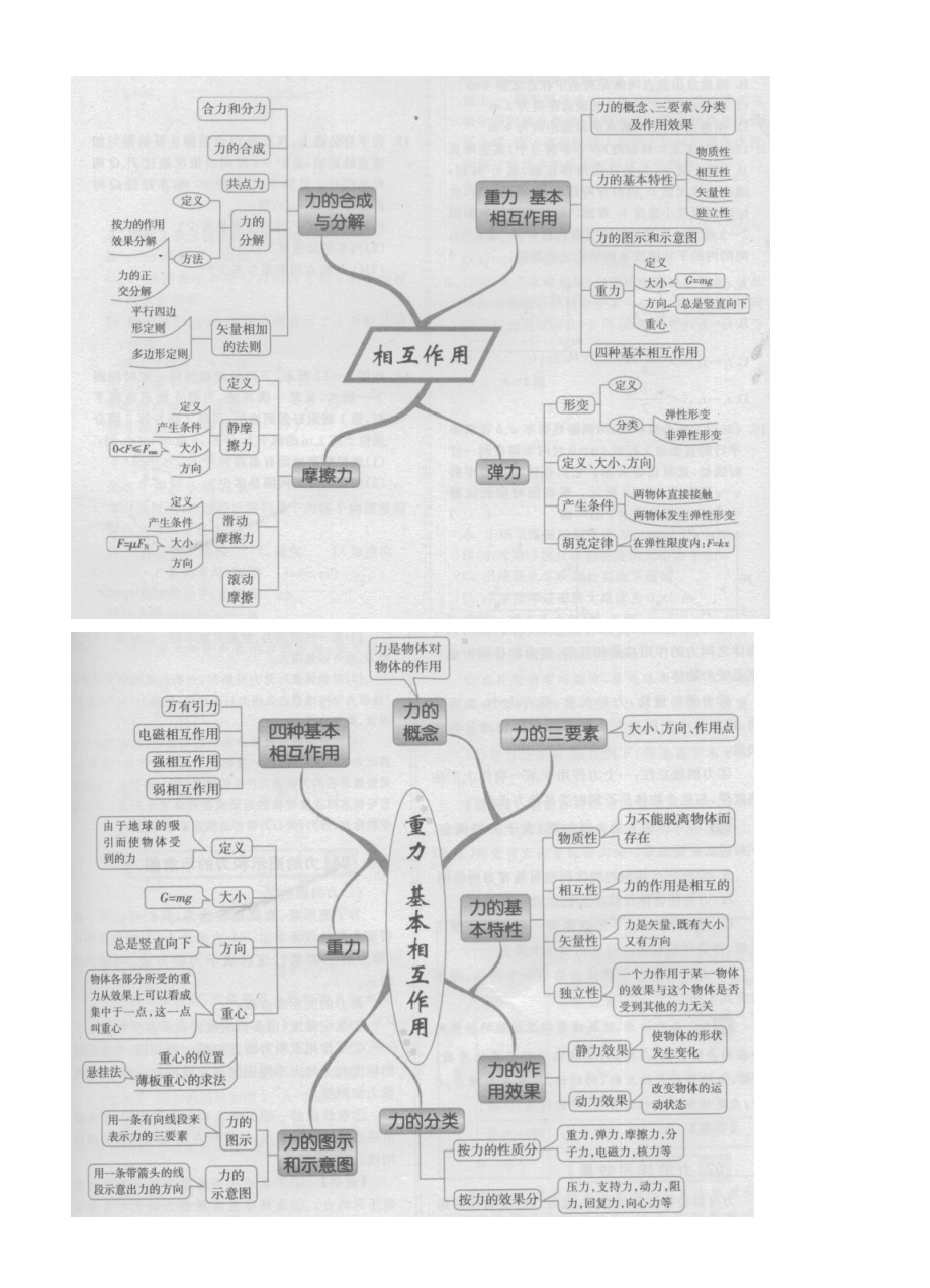 2020年高考物理思维导图必考知识点大全.doc_第3页