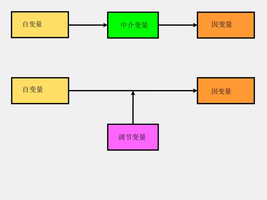 《心理与行为科学统计（第二版）》课件4. 调节变量和中介变量.ppt_第2页