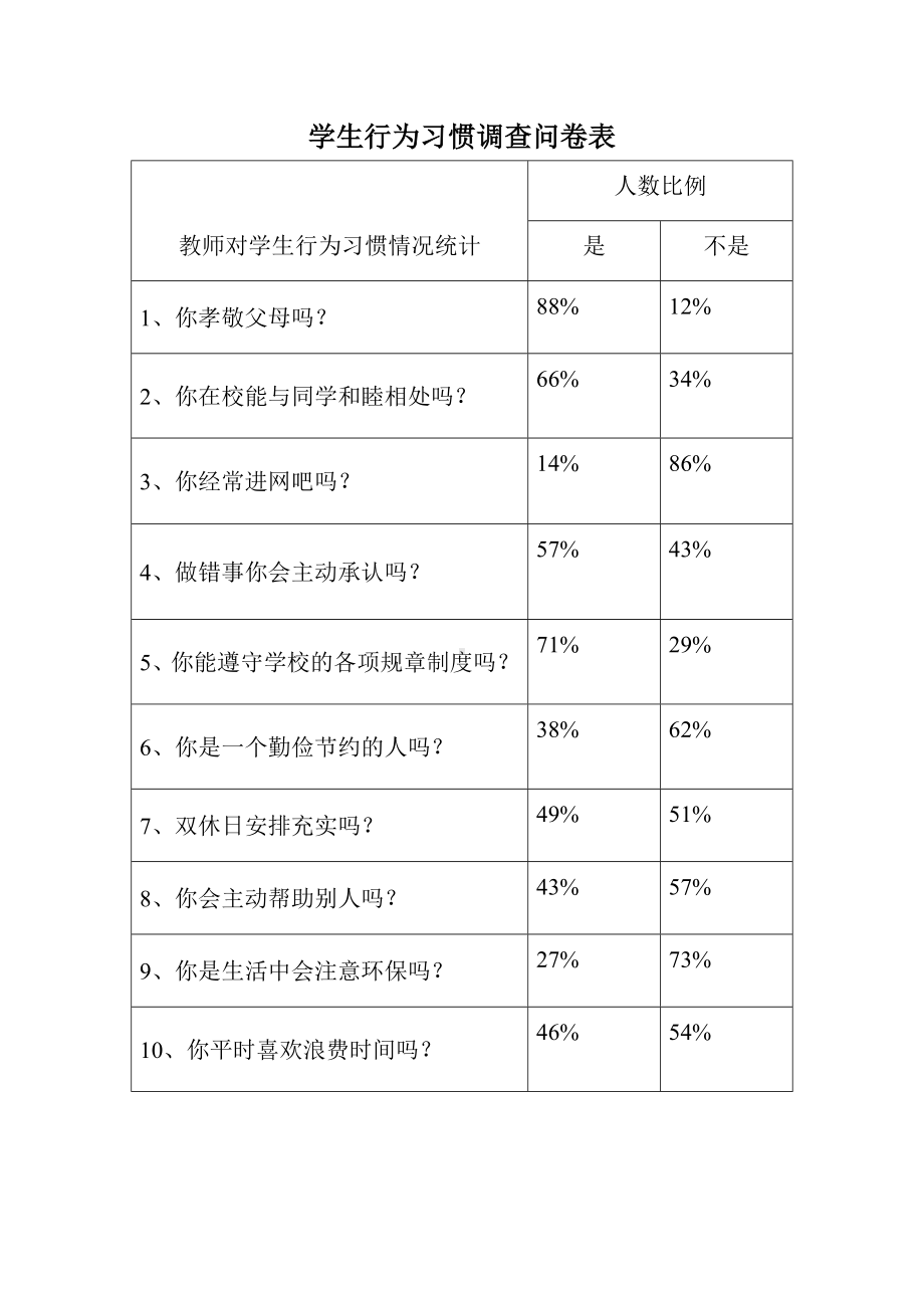 学生行为习惯调查问卷表.doc_第1页