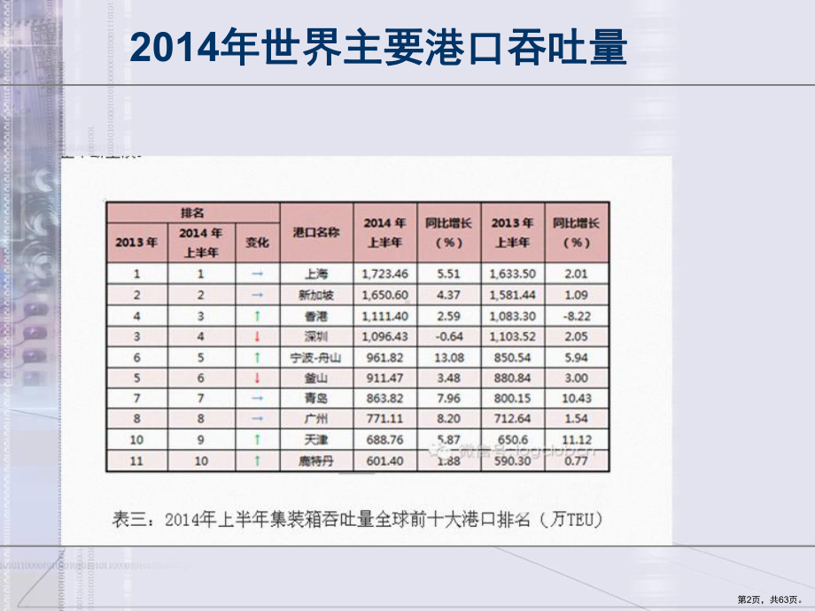 全球主要海运航线及港口.pptx_第2页