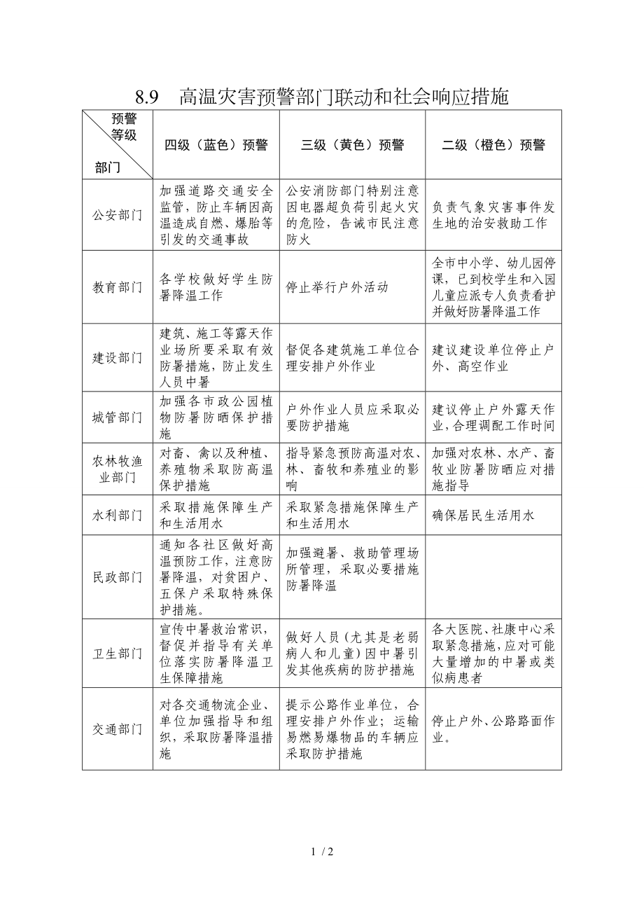 8.9高温灾害预警部门联动和社会响应措施参考模板范本.doc_第1页