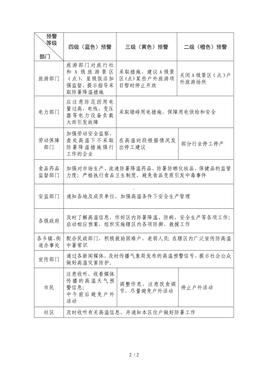 8.9高温灾害预警部门联动和社会响应措施参考模板范本.doc_第2页