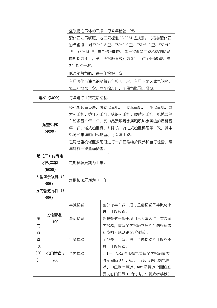 特种设备检验周期.docx_第2页