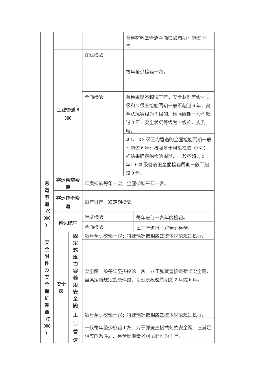 特种设备检验周期.docx_第3页