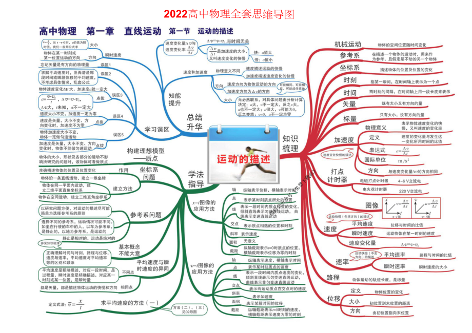 2023高中物理全套思维导图高清版.doc_第1页