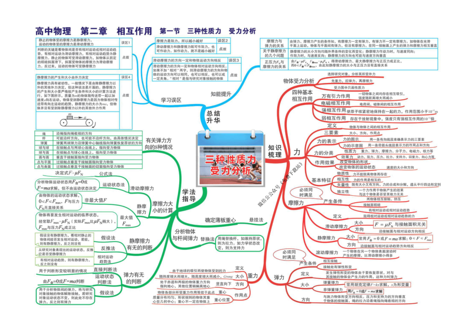 2023高中物理全套思维导图高清版.doc_第3页