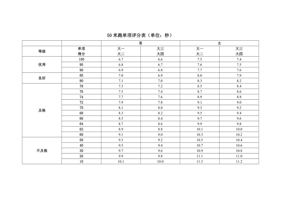 50米跑单项评分表参考模板范本.doc_第1页