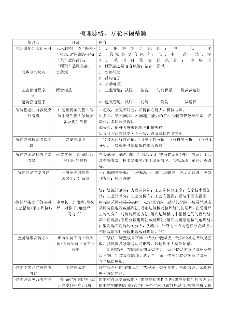 2019年一建机电实务知识点汇总整理看完必过.doc_第1页