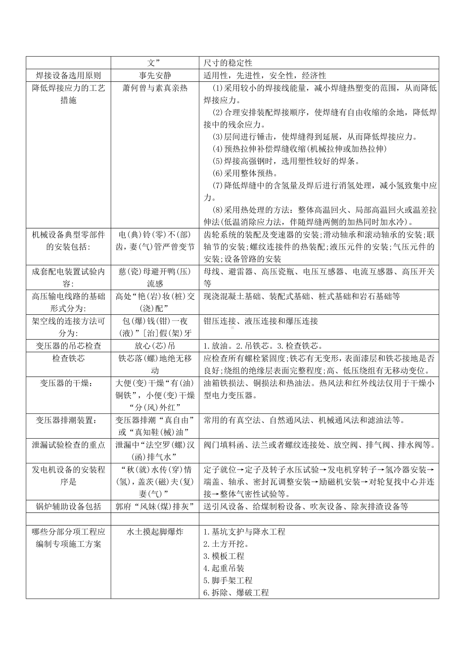 2019年一建机电实务知识点汇总整理看完必过.doc_第2页