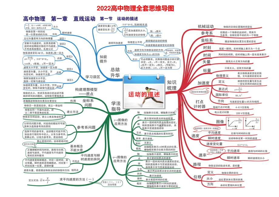 2023高中物理全套思维导图高清版.pdf_第1页