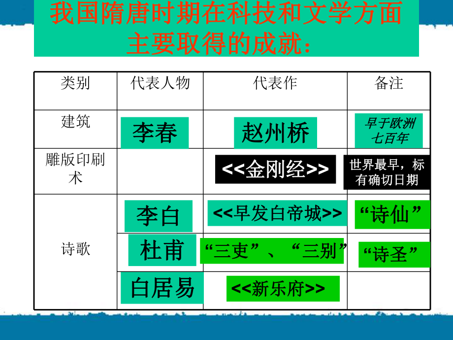 中国历史下《辉煌的隋唐文化(二)》PPT课件.ppt_第1页