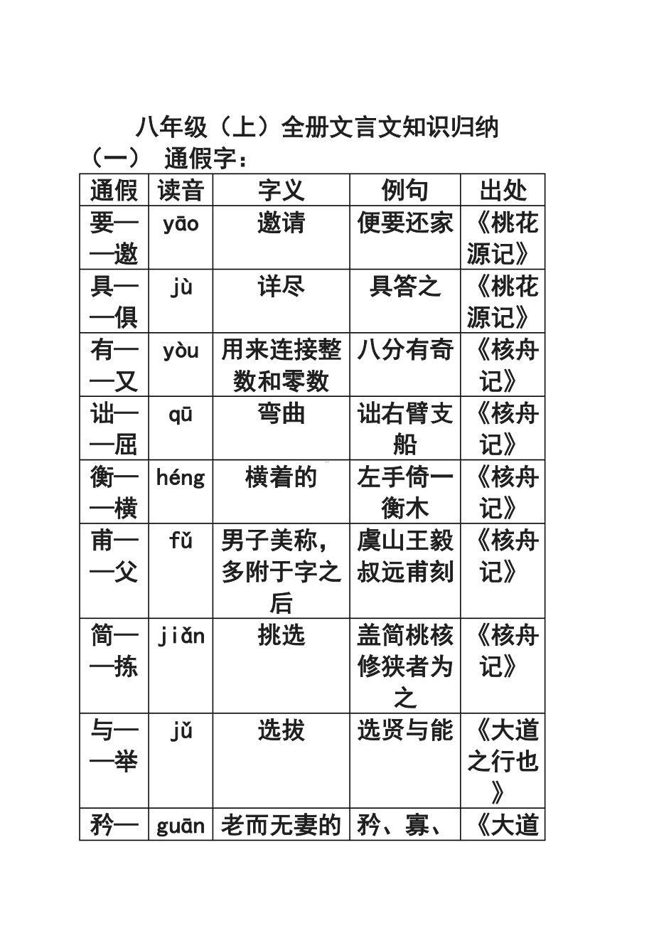 八年级上册语文文言文基础知识汇总(DOC 15页).doc_第1页