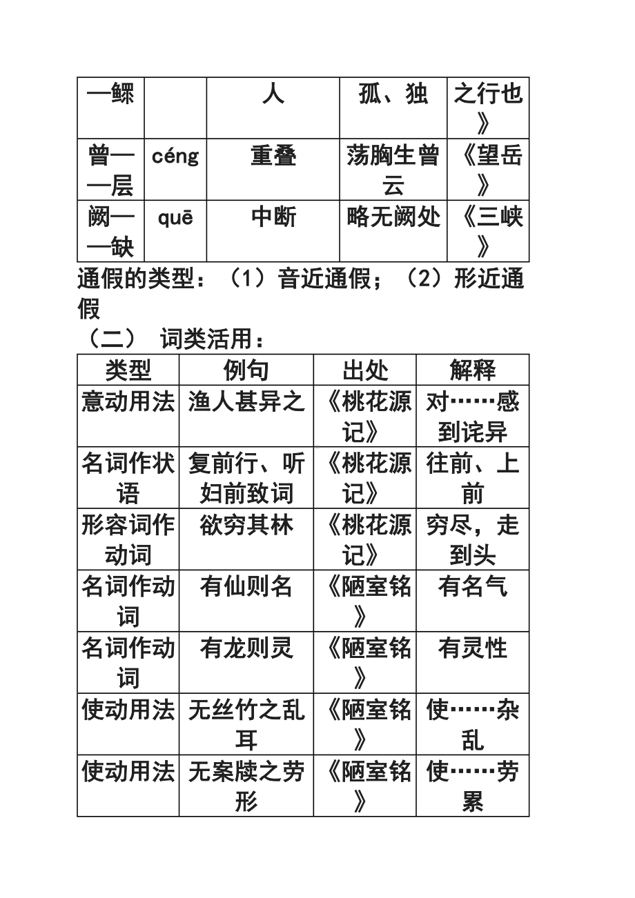 八年级上册语文文言文基础知识汇总(DOC 15页).doc_第2页