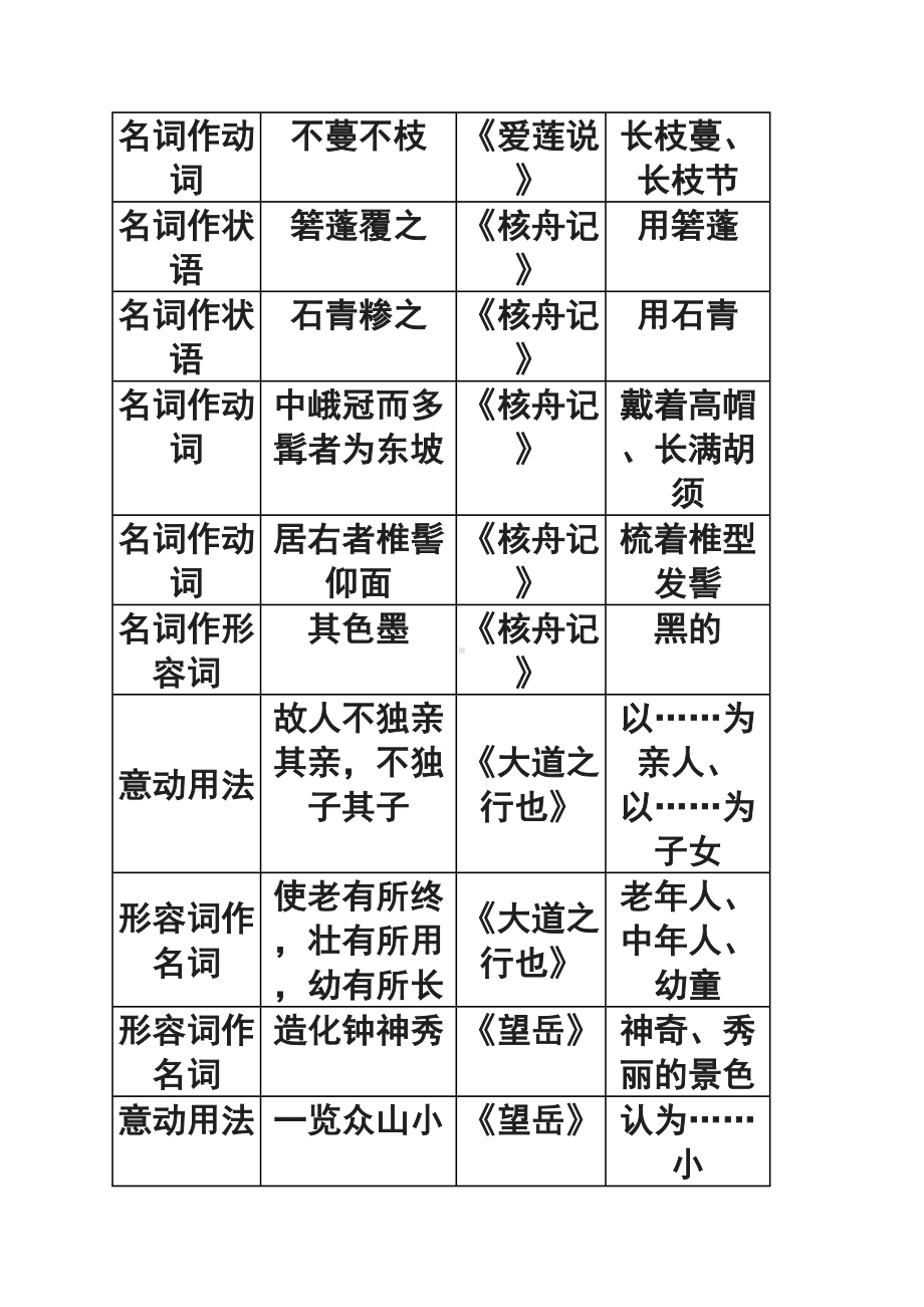 八年级上册语文文言文基础知识汇总(DOC 15页).doc_第3页